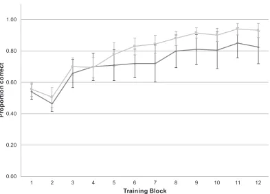 Fig. 4. Proportion correct by training block in Experiment 2, compared to incidental exposure condition ofExperiment 1