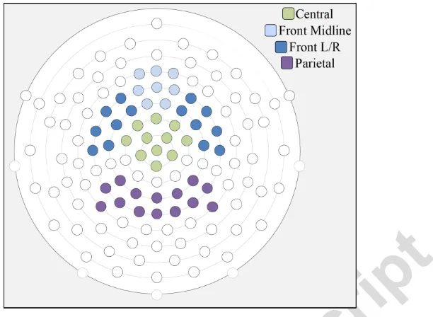 Figure 4: An illustration of the EGI 128-channel groups selected for the ERP analysis