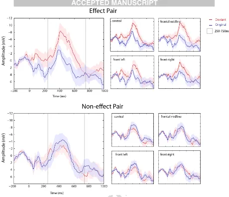 Figure 6: The grand average event-related potential (ERP) waveforms over frontal and central channels