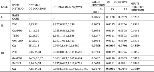 Table 2: Comparison results for IEEE 69-bus system 