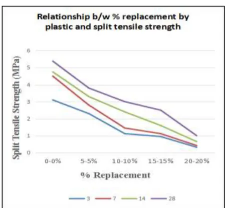 Table -3:  Mix proportions for 1 meter cube of concrete with various plastic percentage 