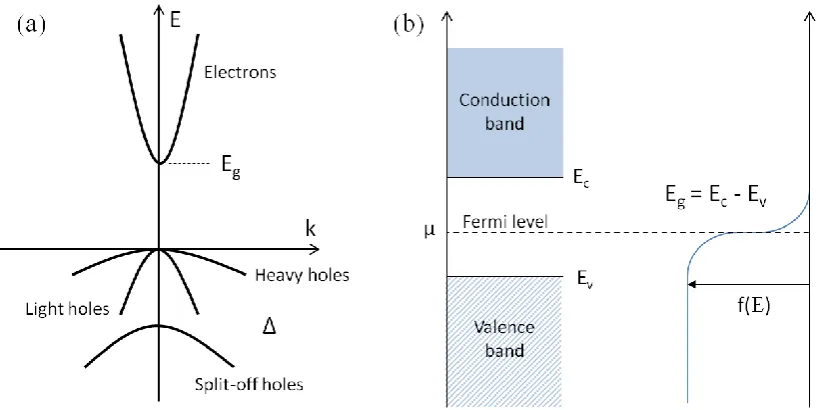 Figure 2.2. (a) Band diagram for electrons (CB) and heavy, light and split-off holes (VB)