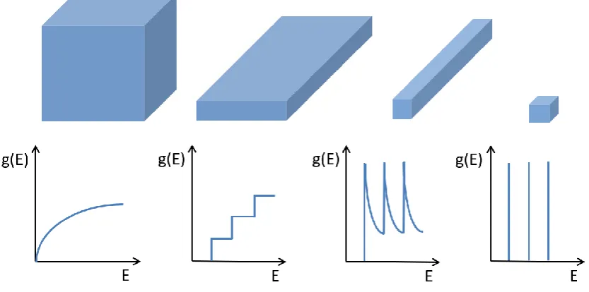 Figure 2.6. Density of states (g(E)) vs energy for the different dimensionalities, having different degree of confinement