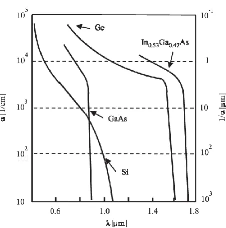 Figure 2.12. Absorption coefficient (α) and penetration depth (1/ α) for Si, GaAs, Ge and InGaAs