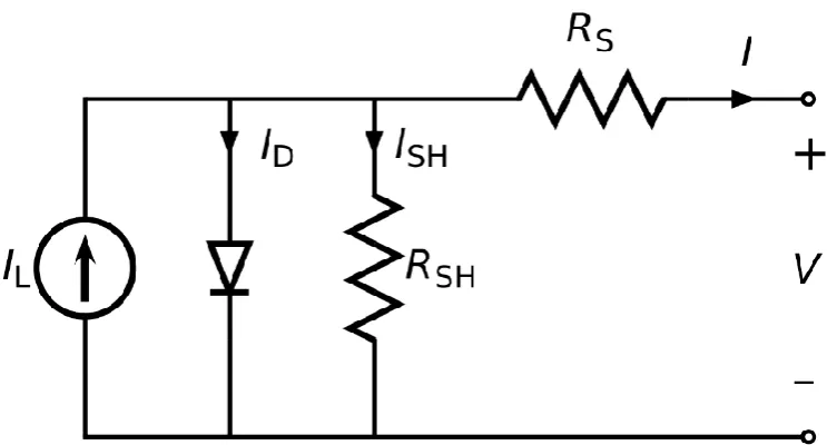 Figure 2.13. Equivalent circuit for a solar cell, under illumination the solar cell produces current (IL), its contribution to the final current is reduced by the dark current (ID) and current going through shunt resistance (RSH) in the device (ISH)