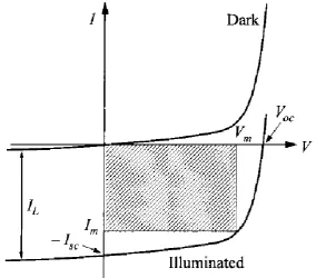Figure 2.14. Solar cell I-V curve, showing the different photovoltaic parameters: illumination current (IL), short-circuit current (ISC), and open-circuit voltage (VOC)