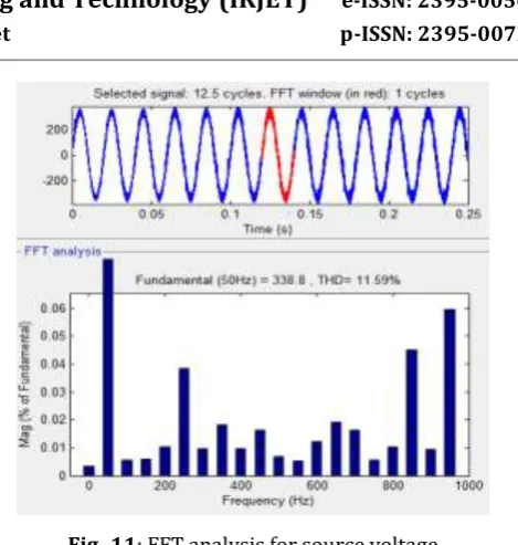 Fig -11: FFT analysis for source voltage 