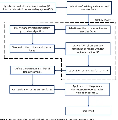 Figure 3. Flowchart for standardization using Direct Standardization (DS). 