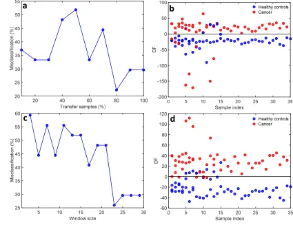 Figure 6. (a) Misclassification rate in % for the validation set of the secondary system 