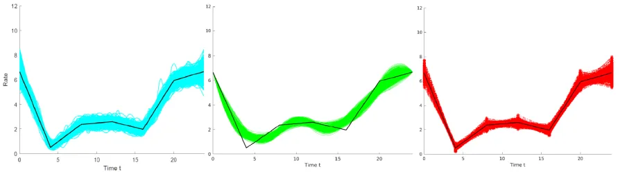 Table 1: The average maximum absolute difference, ζ¯, and the average integrated absolute difference, δ¯,from G = 500 ﬁts of the intensity function using three levels of input data m = 15,30 and 100