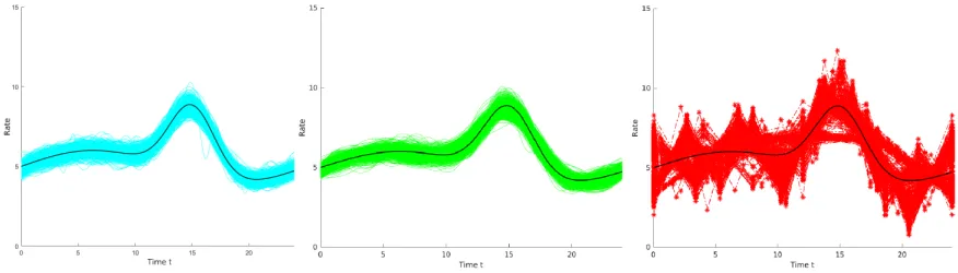 Figure 2: G = 500 ﬁts of the intensity function using the three input modelling methods with m = 30 daysof input data