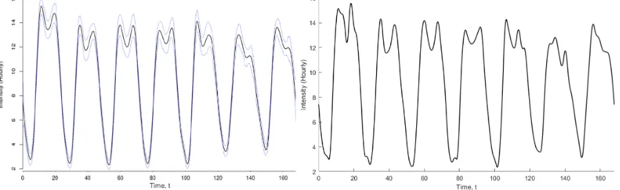 Figure 3: Spline-based ﬁt (left) and MNO-PQRS ﬁt (right) to A&E weekly observations.