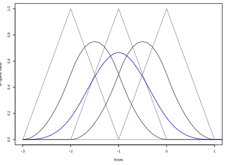 Figure 2.4.1: A single cubic B-spline (blue) and the lower degree, quadratic (dark grey) and