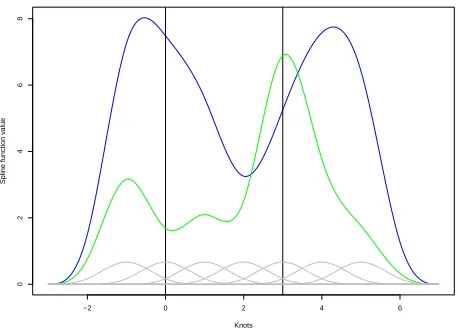 Figure 2.4.4: Two spline functions (green and blue) on knot vector sss = {−2.0, −1.5, −1.0, −0.5,