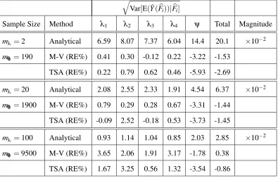 Table 3.4.1: Experiment 1(i): The analytical contribution of the ith input distribution and