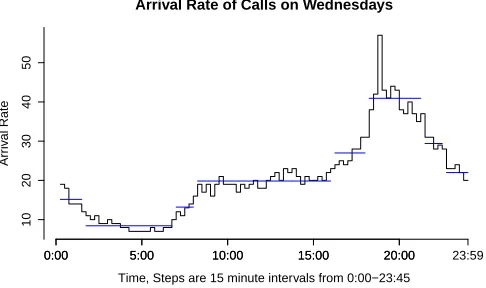 Figure 3.4.1: Change point analysis on the arrival rate of calls on Wednesdays.