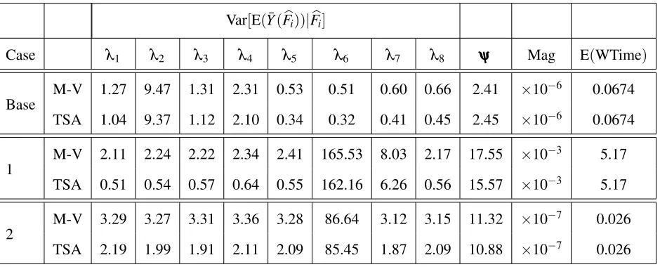 Table 3.4.3: The effect of different stafﬁng schemes on the parameter contribution for input