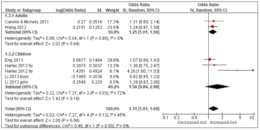Figure F.1. Sensitivity analysis of studies with ‘Serious’ bias due to confounding