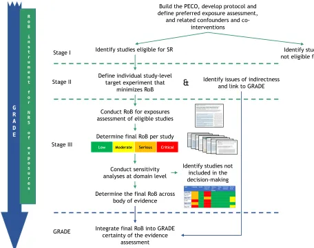 Figure 1. Approach for conducting an assessment using the RoB instrument for NRS of exposures and the integration into GRADE when conducting systematic reviews of exposure