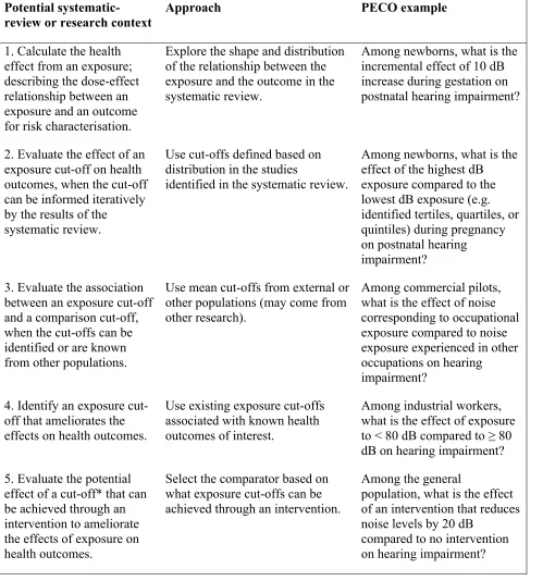 Table 1. Five paradigmatic approaches and examples for identifying the exposure and comparator in systematic review and decision-making questions (from Morgan RL, Whaley P, Thayer KA, Schünemann HJ: Identifying the PECO: A framework for formulating good qu