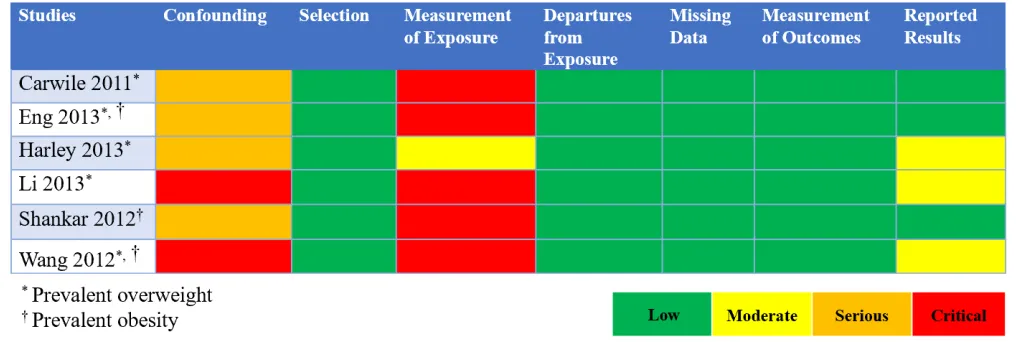 Table 2. Risk of bias matrix presenting judgments for highest BPA exposure vs. lowest BPA exposure on the outcome of body weight, for the 7 RoB items, for 6 included studies.