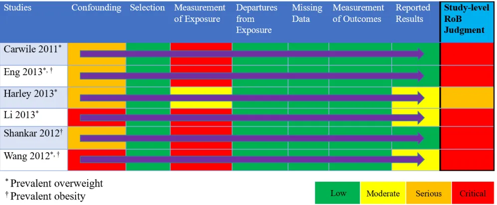 Table 3. Study-level judgments for prevalent overweight and prevalent obesity 