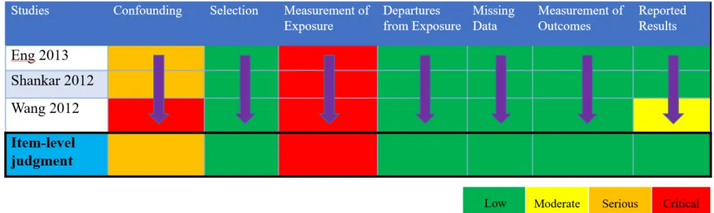 Table 5. Item-level judgments for prevalent obesity 