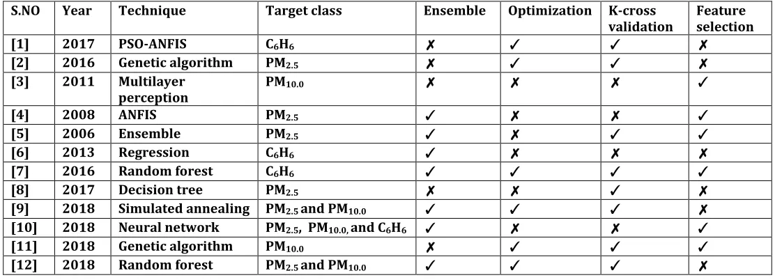Table 1: Comparative analysis of the existing techniques 