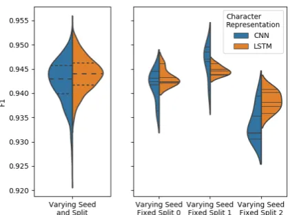 Figure 1: The left plot shows the distribution of resultswhen varying the data splits and random seeds, withthe dashed lines representing the quartile values