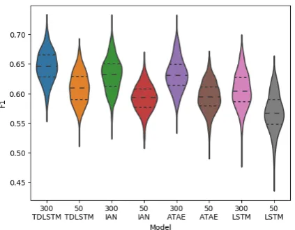 Figure 3: F1 scores for our candidate TDSA models.After 500 evaluations of each model on different datasplits and model seeds we see that the TDLSTM is thestate-of-the-art model.