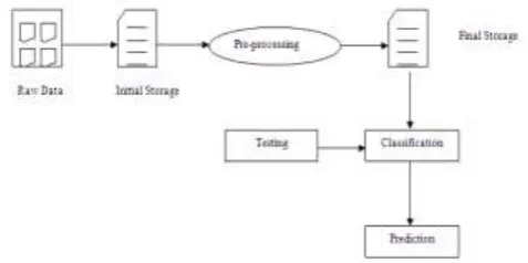 Fig -1: Schematic representation of Proposed Framework 