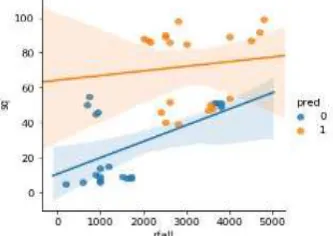 Fig -3: Clustering of Data based on Rainfall and Seed 