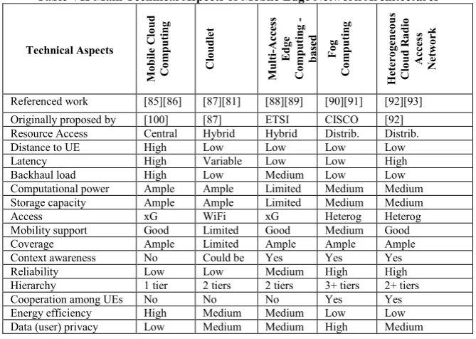 Table VII Main Technical Aspects of Mobile Edge Network Architectures 