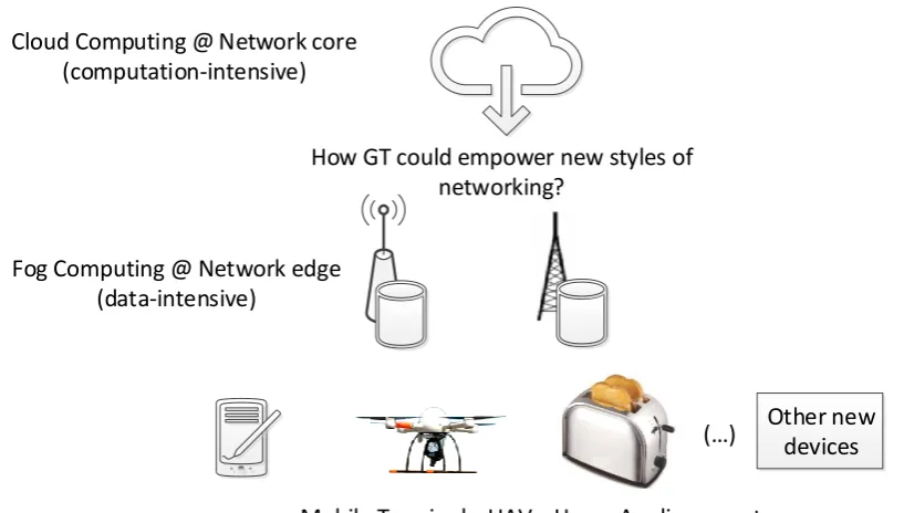 Fig. 1. MEC/Fog Emerging Environment 