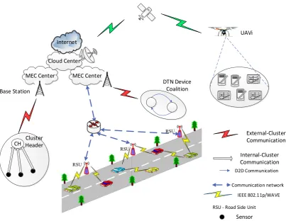 Fig. 2. Design of a Heterogeneous Wireless Access Network involving MEC Scenarios 