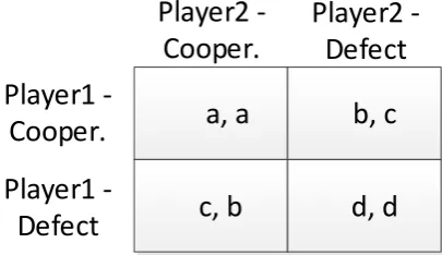 Fig. 3. Normal Form Representation of the Prisoner’s 