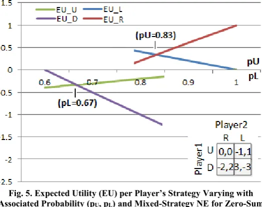 Fig. 5. Expected Utility (EU) per Player’s Strategy Varying with 