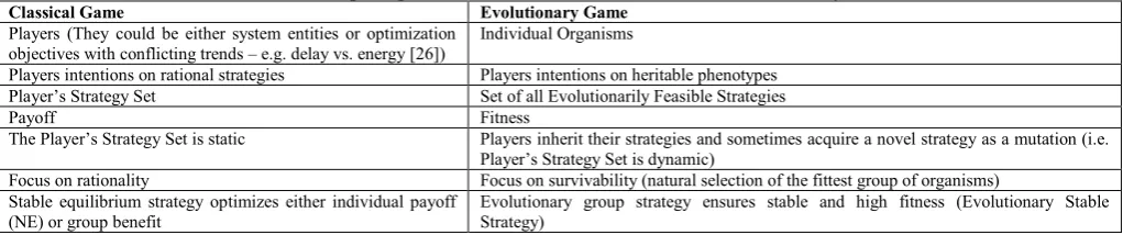 Table II Comparing Main Characteristics of Classical and Evolutionary Games Evolutionary Game 