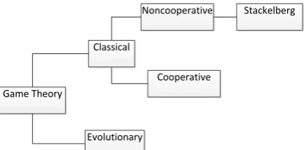 Fig. 6. Taxonomy of Model Games Used in our Work 