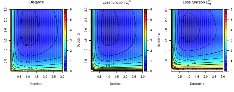 Figure 1. Contour plots of loss functions D(2)+ , L(2)1 , L(2)sq for the case m = 2 and θ = (1, 2)T.