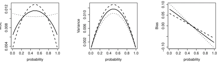 Figure 2.MSE, variance and bias for the restricted symmetric squared error loss function estimator ˆpiq(solid), the squared error loss function estimator ˆpq (dashed) and the Agresti-Coull estimator ˆpAC (dotted).Results are based on n = 15 observations and 109 simulations.