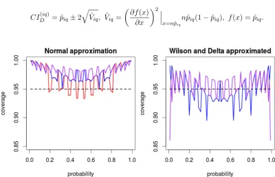 Figure 3.Left panel: Coverage probabilities ofusing [1], the normal approximation interval