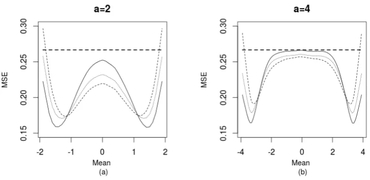 Figure 4.MSE corresponding to diﬀerent values of the restricted mean parameteradashed)