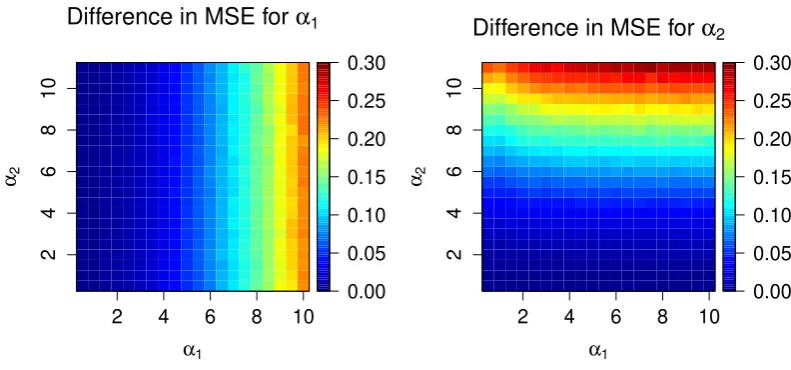 Figure 5.Diﬀerence in the MSEs for parametersestimator under the squared error loss function and Bayes estimator under α1 and α2 for their diﬀerent true values and using Bayes L(2)sq 