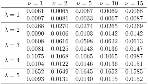 Table 1.Diﬀerence in the MSEs for parameters λ (upper lines) and ν (lower lines) for their diﬀerent truevalues and using Bayes estimator under the squared error loss function and Bayes estimator under L(m)1