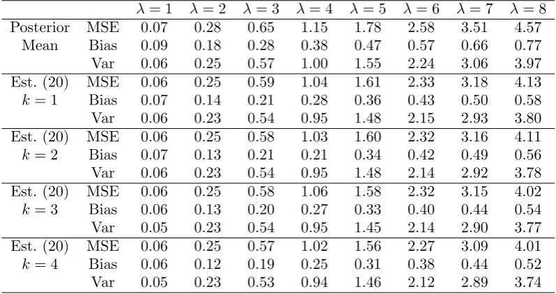 Table 2.MSE, Bias and Variance for the Bayes estimator ofloss function (posterior mean) and for the estimator  λ ∈ (1, 8) corresponding to the squared errorλˆk given in Equation (20) for k = 1, 2, 3, 4