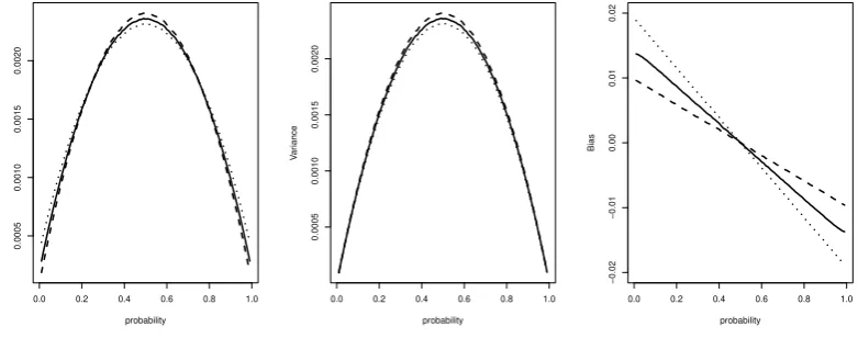 Figure 6 presents the MSE, variance and bias for the proposed estimator of a probabil-ity, for the Agresti-Coull estimator, and for the squared error loss function estimatorusing the total sample size n = 100.