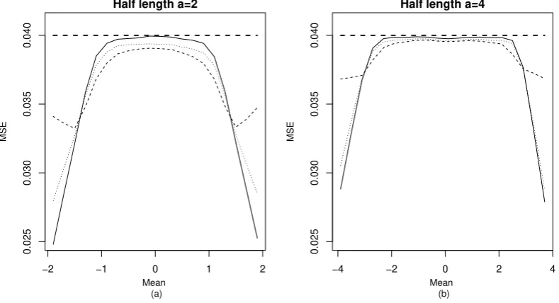 Figure 8 presents the MSE associated with the four considered estimators JaU, U1, U2, ′2, for each value of µ in intervals (-a,a) using the total sample sizes n = 100, and = 2 and a = 4.