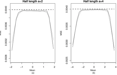 Figure 9 presents the MSE associated with the four considered estimators J, U1, ′