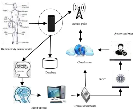 Fig 6 secured mind upload architecture 